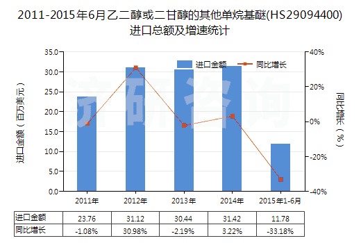 2011-2015年6月乙二醇或二甘醇的其他單烷基醚(HS29094400)進(jìn)口總額及增速統(tǒng)計(jì)